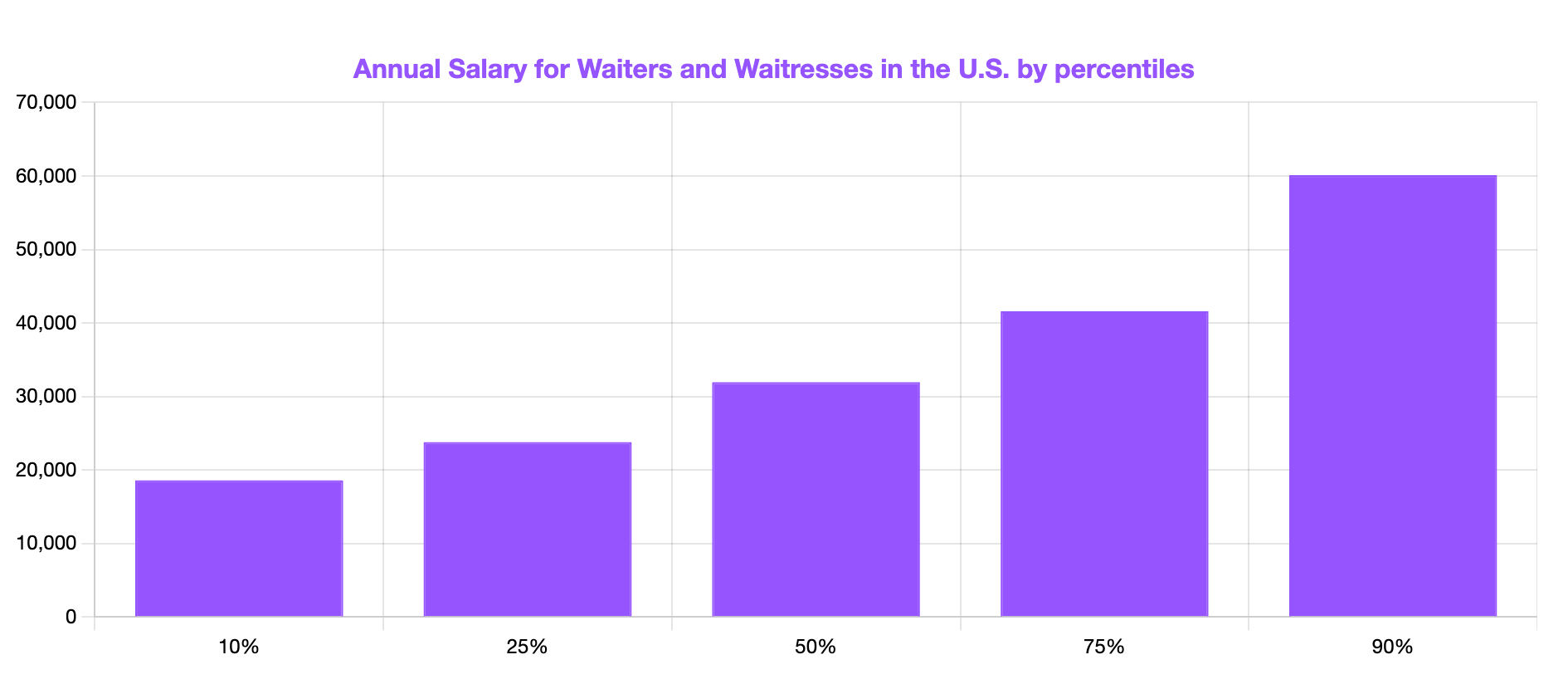 annual salary for waiters and waitress by percentiles